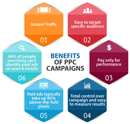 Pay Per Click